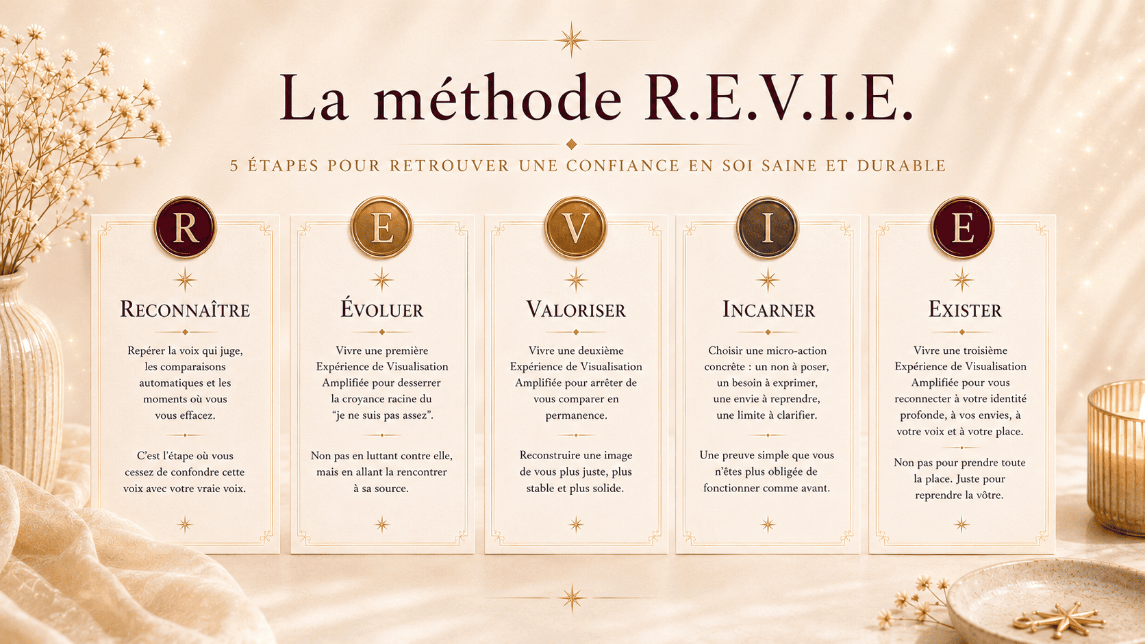 Les 5 étapes de la méthode R.E.V.I.E.